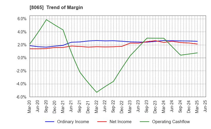 8065 SATO SHO-JI CORPORATION: Trend of Margin