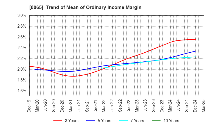 8065 SATO SHO-JI CORPORATION: Trend of Mean of Ordinary Income Margin