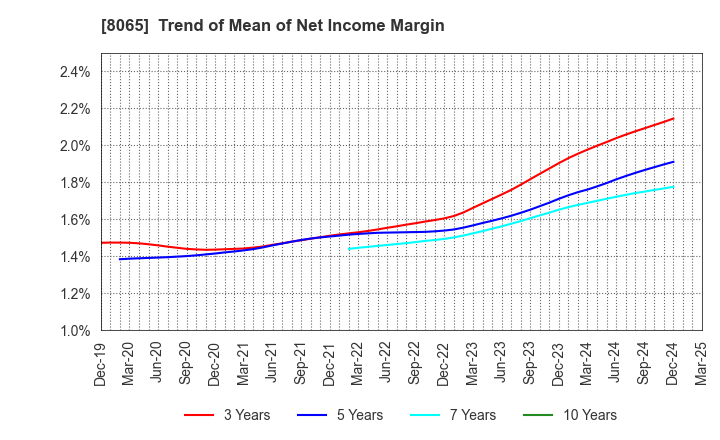 8065 SATO SHO-JI CORPORATION: Trend of Mean of Net Income Margin