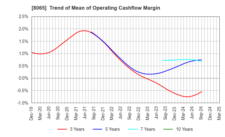 8065 SATO SHO-JI CORPORATION: Trend of Mean of Operating Cashflow Margin