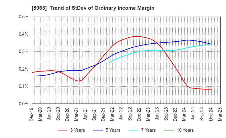 8065 SATO SHO-JI CORPORATION: Trend of StDev of Ordinary Income Margin