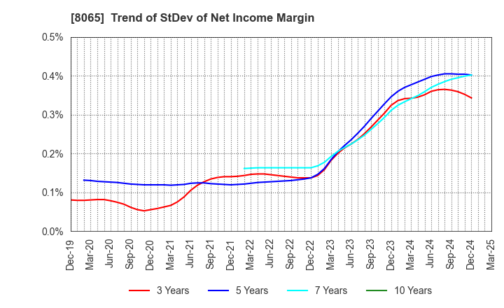 8065 SATO SHO-JI CORPORATION: Trend of StDev of Net Income Margin