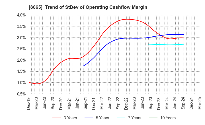 8065 SATO SHO-JI CORPORATION: Trend of StDev of Operating Cashflow Margin