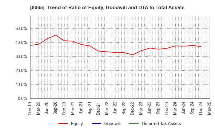 8065 SATO SHO-JI CORPORATION: Trend of Ratio of Equity, Goodwill and DTA to Total Assets