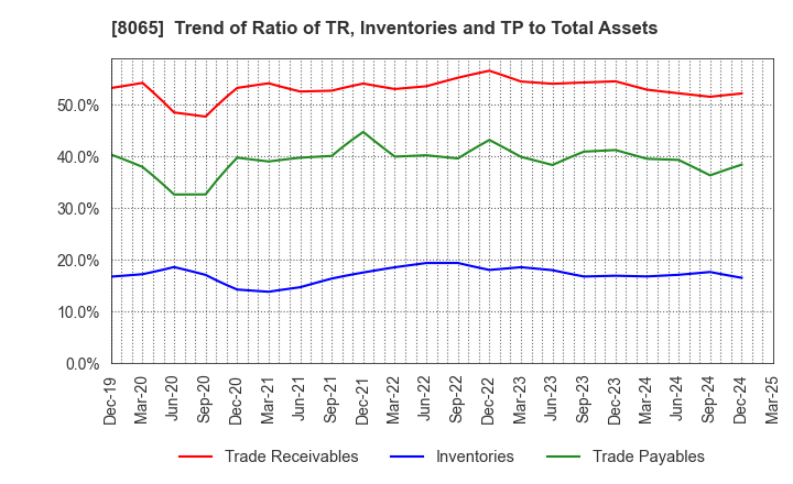 8065 SATO SHO-JI CORPORATION: Trend of Ratio of TR, Inventories and TP to Total Assets