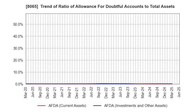 8065 SATO SHO-JI CORPORATION: Trend of Ratio of Allowance For Doubtful Accounts to Total Assets