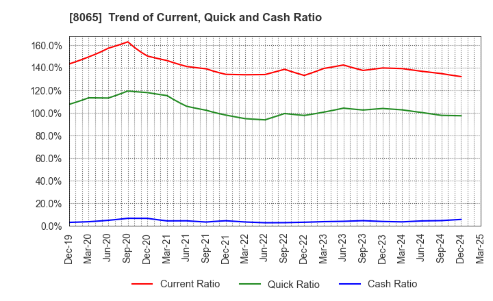 8065 SATO SHO-JI CORPORATION: Trend of Current, Quick and Cash Ratio