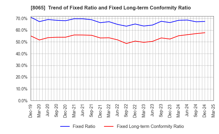 8065 SATO SHO-JI CORPORATION: Trend of Fixed Ratio and Fixed Long-term Conformity Ratio