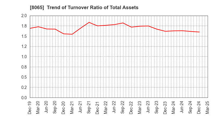 8065 SATO SHO-JI CORPORATION: Trend of Turnover Ratio of Total Assets