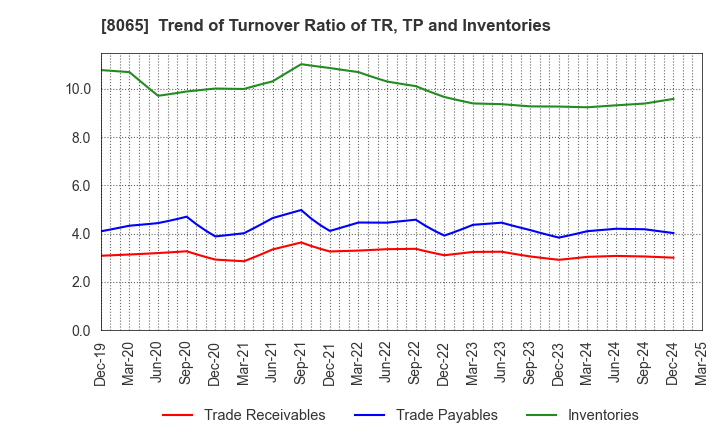 8065 SATO SHO-JI CORPORATION: Trend of Turnover Ratio of TR, TP and Inventories