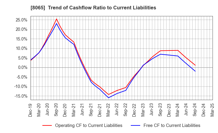 8065 SATO SHO-JI CORPORATION: Trend of Cashflow Ratio to Current Liabilities
