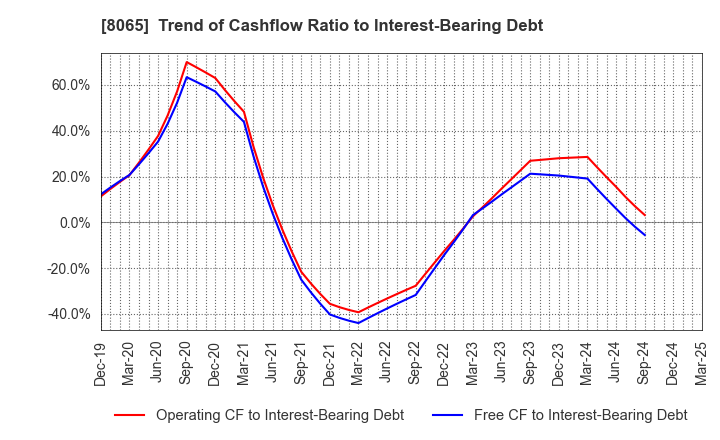8065 SATO SHO-JI CORPORATION: Trend of Cashflow Ratio to Interest-Bearing Debt
