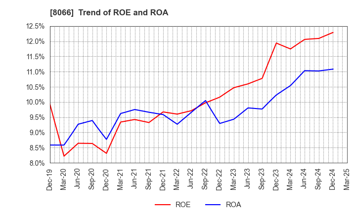8066 MITANI CORPORATION: Trend of ROE and ROA