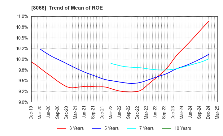 8066 MITANI CORPORATION: Trend of Mean of ROE