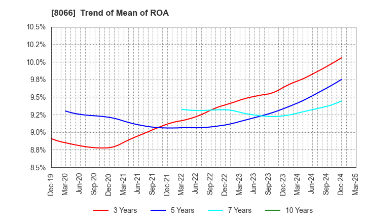 8066 MITANI CORPORATION: Trend of Mean of ROA