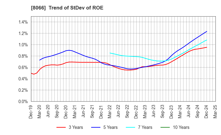 8066 MITANI CORPORATION: Trend of StDev of ROE