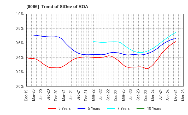 8066 MITANI CORPORATION: Trend of StDev of ROA