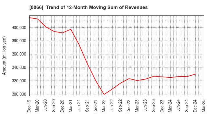 8066 MITANI CORPORATION: Trend of 12-Month Moving Sum of Revenues