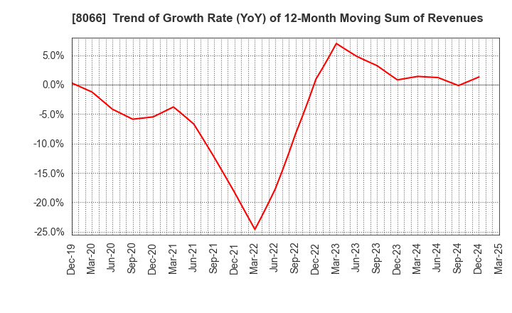 8066 MITANI CORPORATION: Trend of Growth Rate (YoY) of 12-Month Moving Sum of Revenues