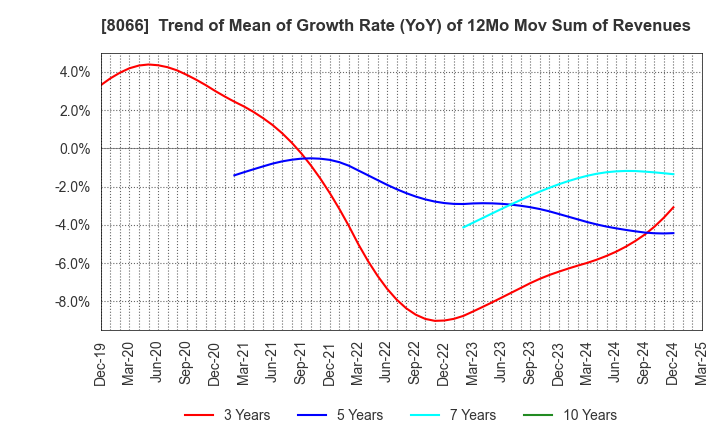 8066 MITANI CORPORATION: Trend of Mean of Growth Rate (YoY) of 12Mo Mov Sum of Revenues