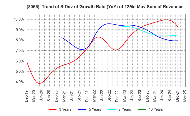 8066 MITANI CORPORATION: Trend of StDev of Growth Rate (YoY) of 12Mo Mov Sum of Revenues