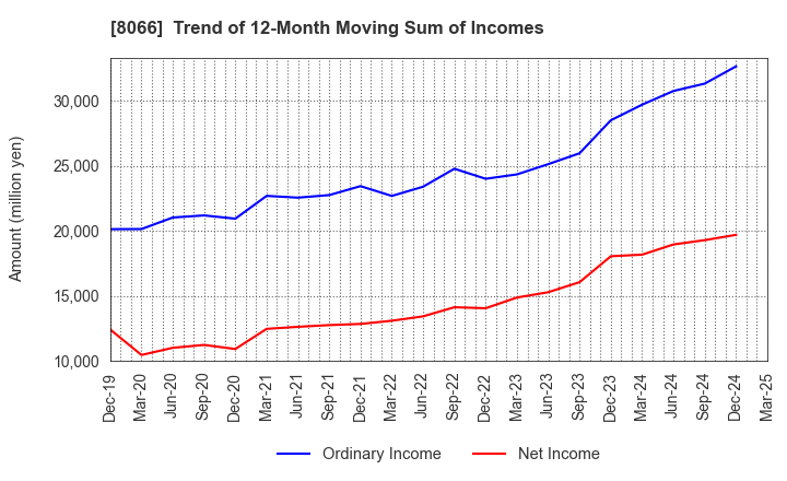 8066 MITANI CORPORATION: Trend of 12-Month Moving Sum of Incomes