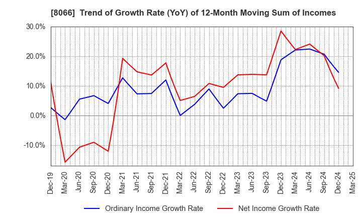8066 MITANI CORPORATION: Trend of Growth Rate (YoY) of 12-Month Moving Sum of Incomes