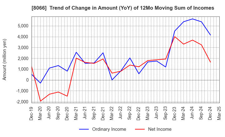 8066 MITANI CORPORATION: Trend of Change in Amount (YoY) of 12Mo Moving Sum of Incomes