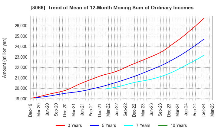 8066 MITANI CORPORATION: Trend of Mean of 12-Month Moving Sum of Ordinary Incomes