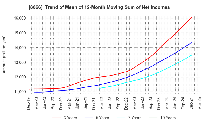 8066 MITANI CORPORATION: Trend of Mean of 12-Month Moving Sum of Net Incomes