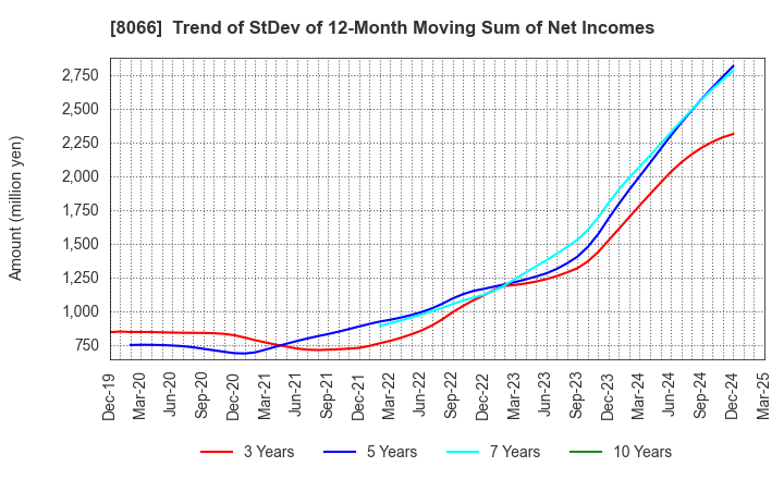 8066 MITANI CORPORATION: Trend of StDev of 12-Month Moving Sum of Net Incomes