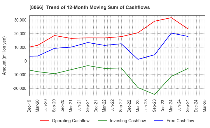 8066 MITANI CORPORATION: Trend of 12-Month Moving Sum of Cashflows