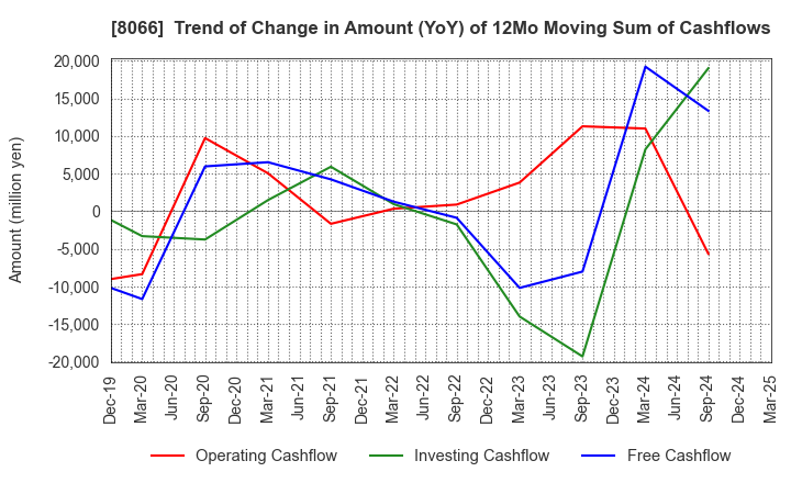 8066 MITANI CORPORATION: Trend of Change in Amount (YoY) of 12Mo Moving Sum of Cashflows