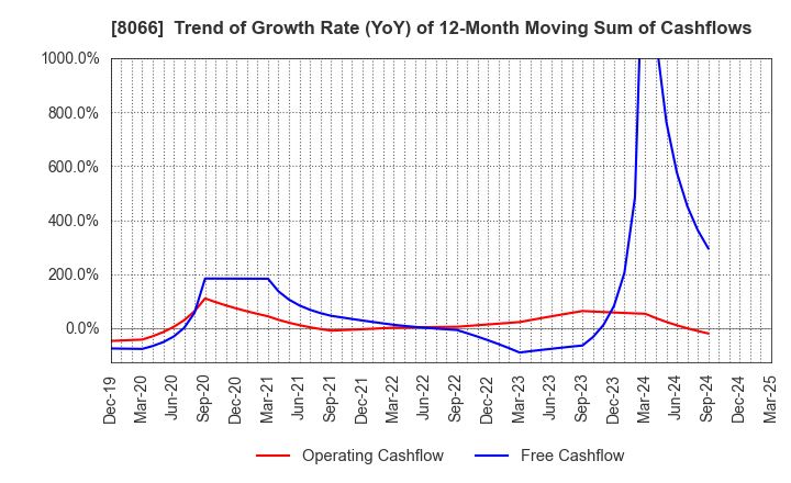 8066 MITANI CORPORATION: Trend of Growth Rate (YoY) of 12-Month Moving Sum of Cashflows