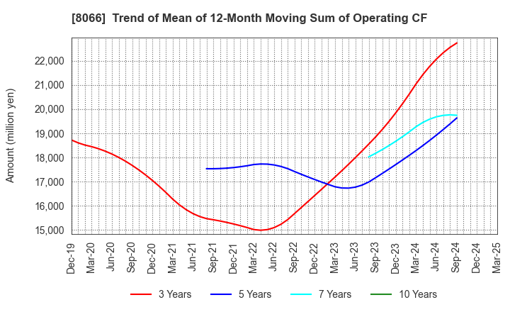 8066 MITANI CORPORATION: Trend of Mean of 12-Month Moving Sum of Operating CF