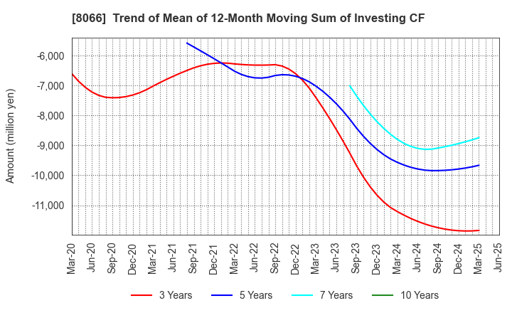 8066 MITANI CORPORATION: Trend of Mean of 12-Month Moving Sum of Investing CF