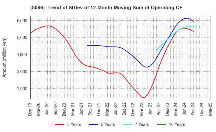 8066 MITANI CORPORATION: Trend of StDev of 12-Month Moving Sum of Operating CF