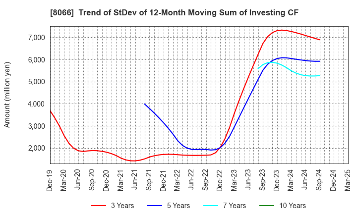 8066 MITANI CORPORATION: Trend of StDev of 12-Month Moving Sum of Investing CF