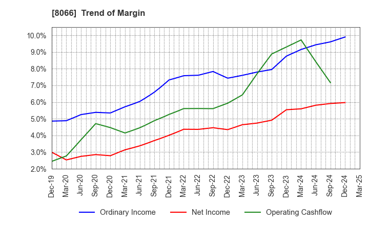 8066 MITANI CORPORATION: Trend of Margin