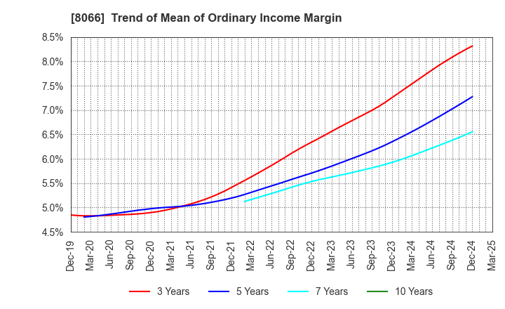 8066 MITANI CORPORATION: Trend of Mean of Ordinary Income Margin