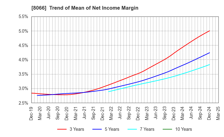 8066 MITANI CORPORATION: Trend of Mean of Net Income Margin