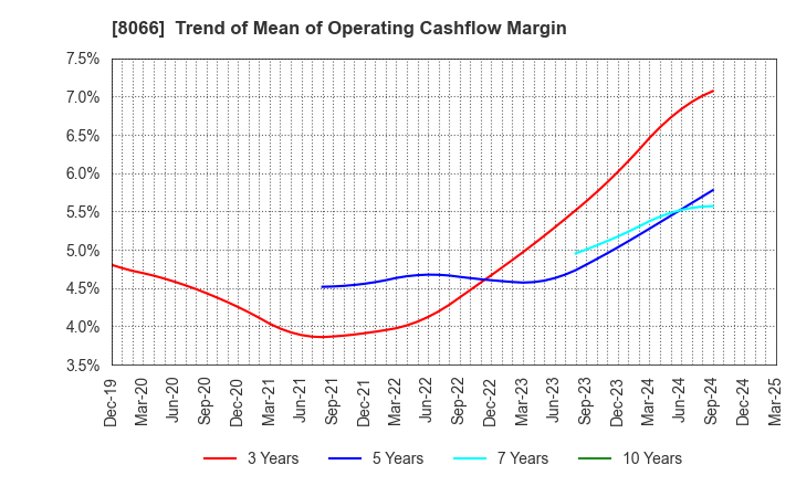 8066 MITANI CORPORATION: Trend of Mean of Operating Cashflow Margin