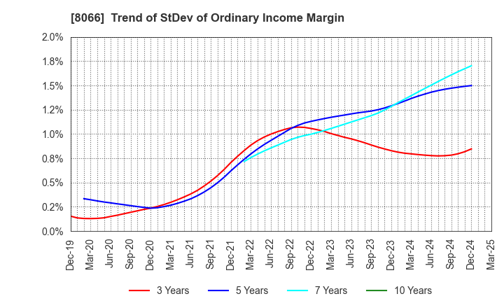 8066 MITANI CORPORATION: Trend of StDev of Ordinary Income Margin