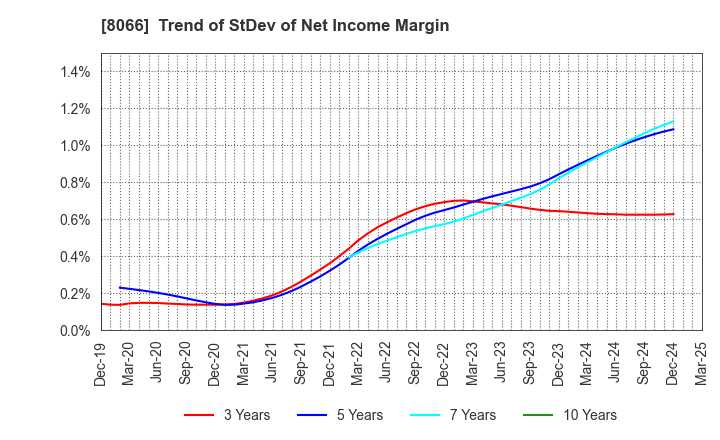8066 MITANI CORPORATION: Trend of StDev of Net Income Margin