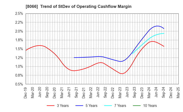 8066 MITANI CORPORATION: Trend of StDev of Operating Cashflow Margin