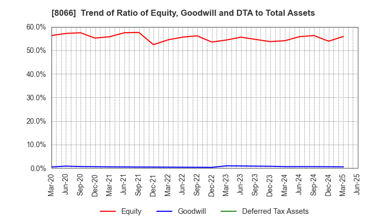 8066 MITANI CORPORATION: Trend of Ratio of Equity, Goodwill and DTA to Total Assets