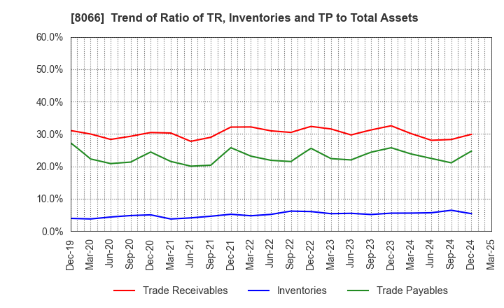 8066 MITANI CORPORATION: Trend of Ratio of TR, Inventories and TP to Total Assets