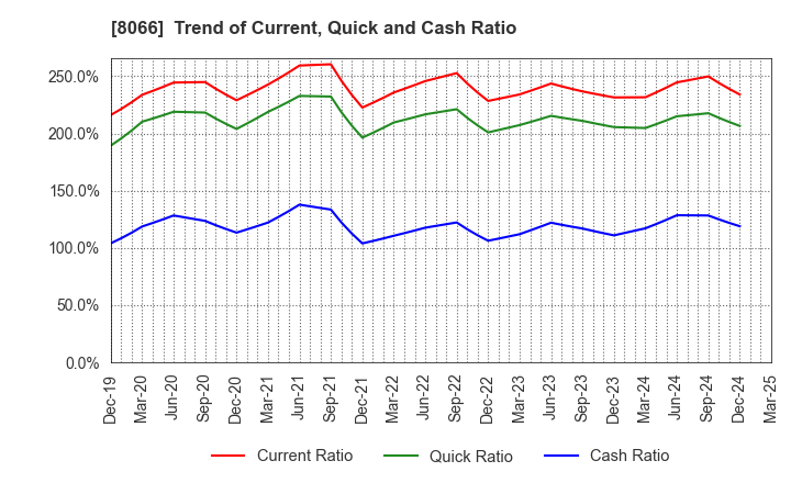 8066 MITANI CORPORATION: Trend of Current, Quick and Cash Ratio