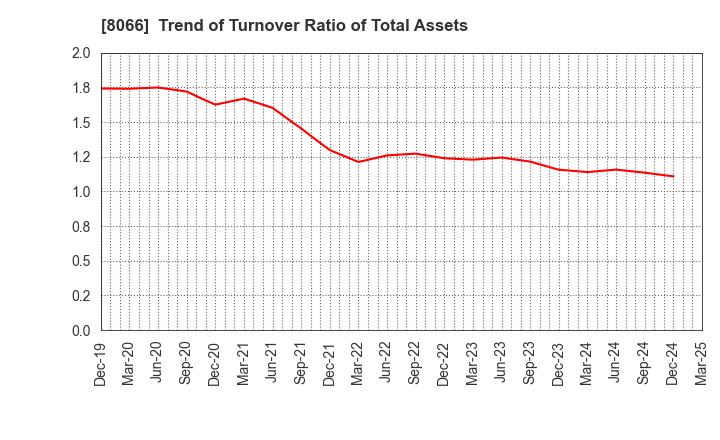 8066 MITANI CORPORATION: Trend of Turnover Ratio of Total Assets