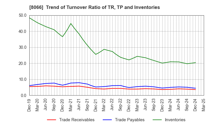 8066 MITANI CORPORATION: Trend of Turnover Ratio of TR, TP and Inventories